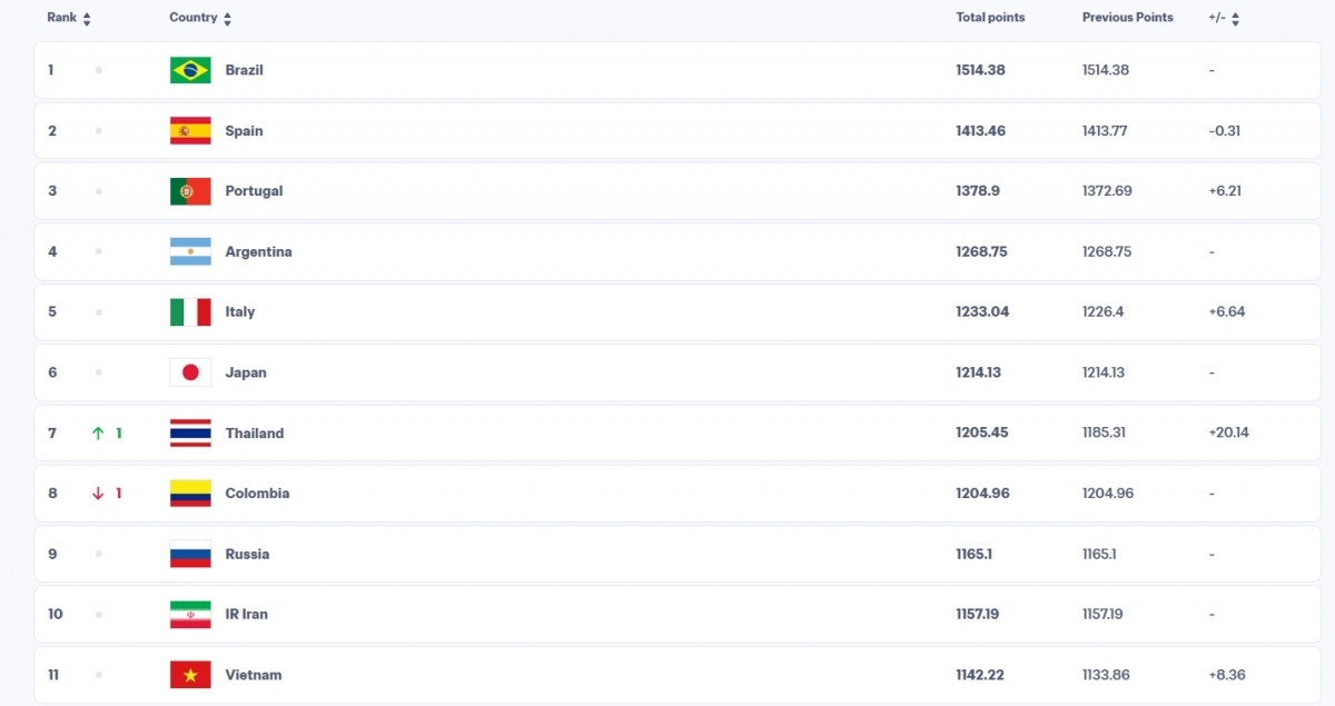 bang xep hang fifa moi nhat viet nam ap sat top 10 the gioi hinh anh 1