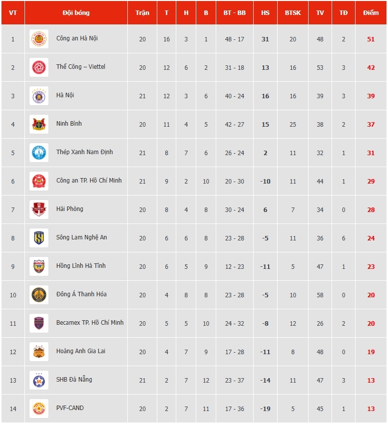 bang xep hang v-league 2025 26 moi nhat kich tinh cuoc dua top 3 hinh anh 1