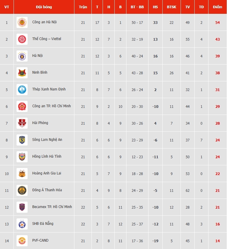 bang xep hang v-league 2025 2026 moi nhat bien dong cuoc dua tru hang hinh anh 1