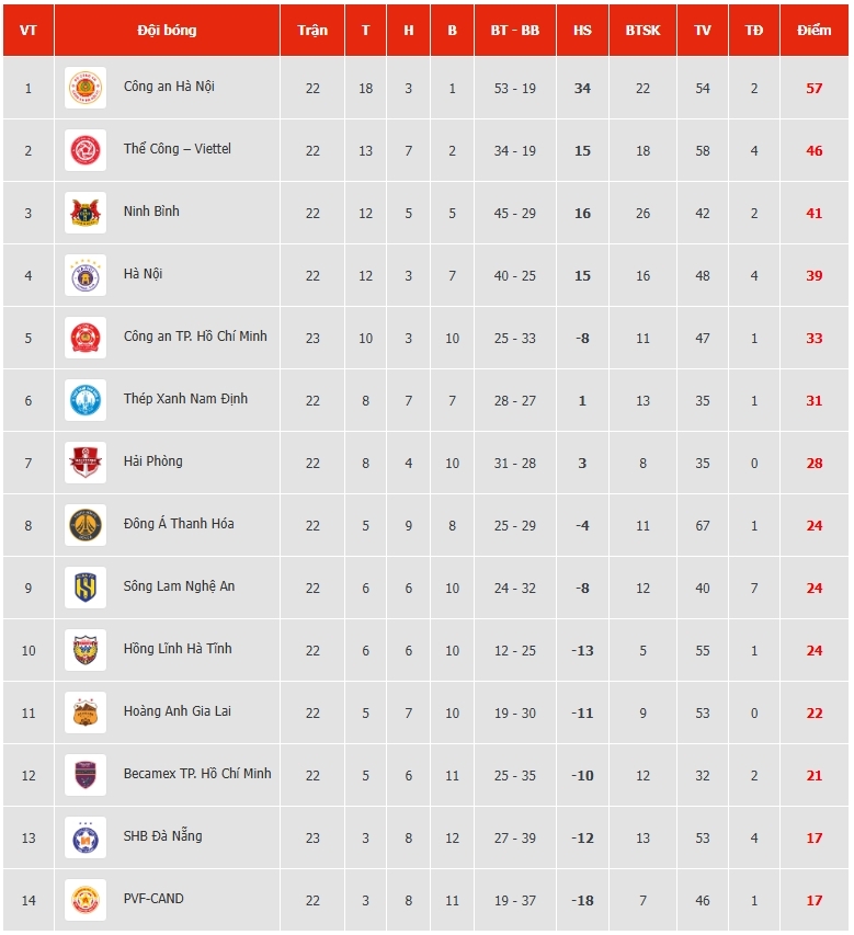 bang xep hang v-league moi nhat Da nang tam thoat canh doi so hinh anh 1