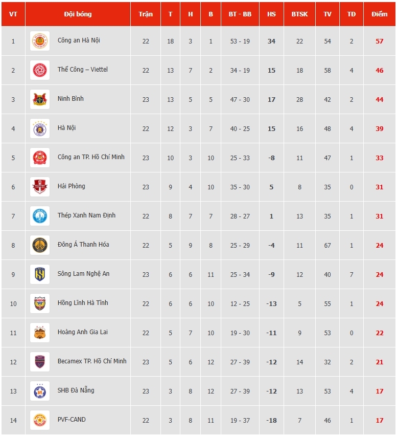 bang xep hang v-league 2025 2026 moi nhat ninh binh cung co vi tri top 3 hinh anh 1
