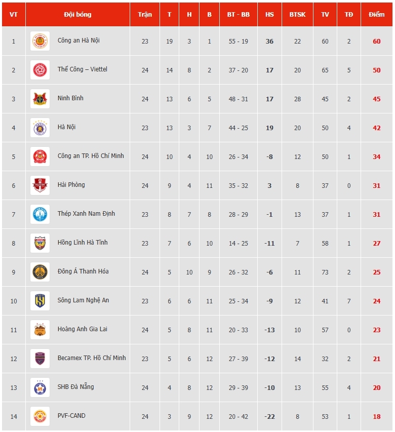 bang xep hang v-league 2025 2026 moi nhat gay can cuoc dua top 3 hinh anh 1