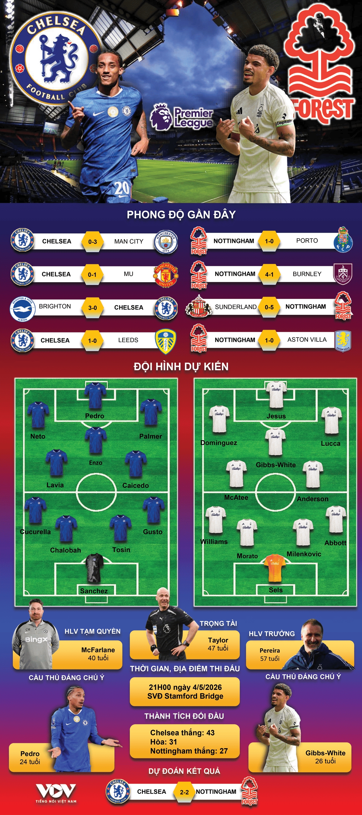 du doan ket qua va doi hinh ra san tran chelsea vs nottingham hinh anh 1
