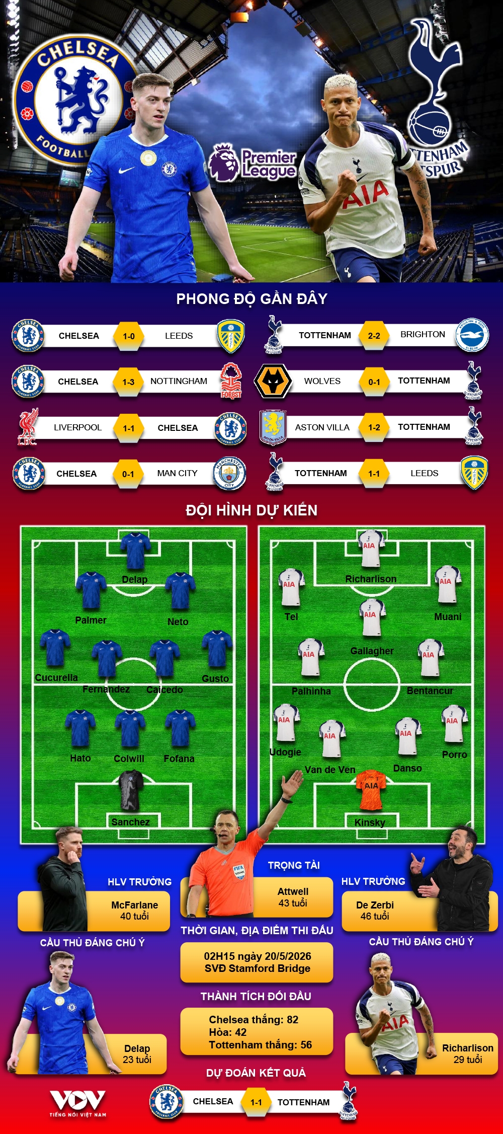 du doan ket qua va doi hinh ra san tran chelsea vs tottenham hinh anh 1