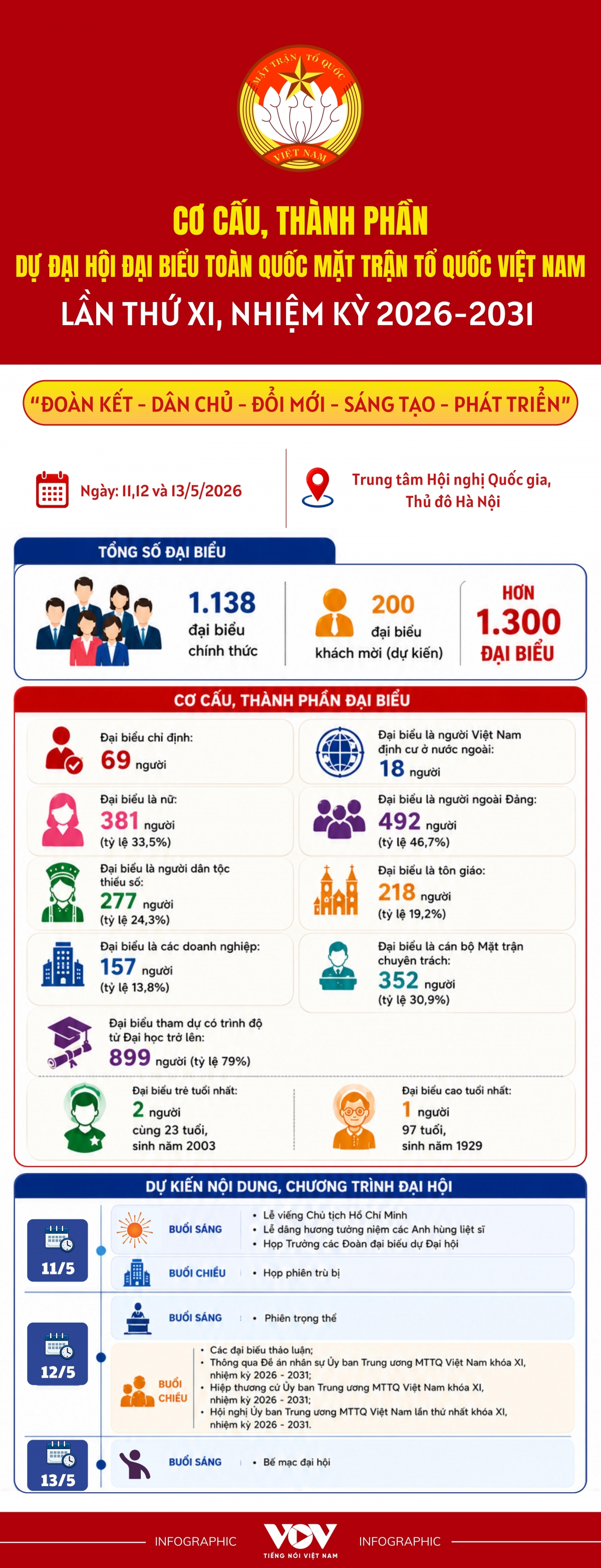 co cau, thanh phan dai bieu du Dai hoi xi cua mat tran to quoc viet nam hinh anh 1