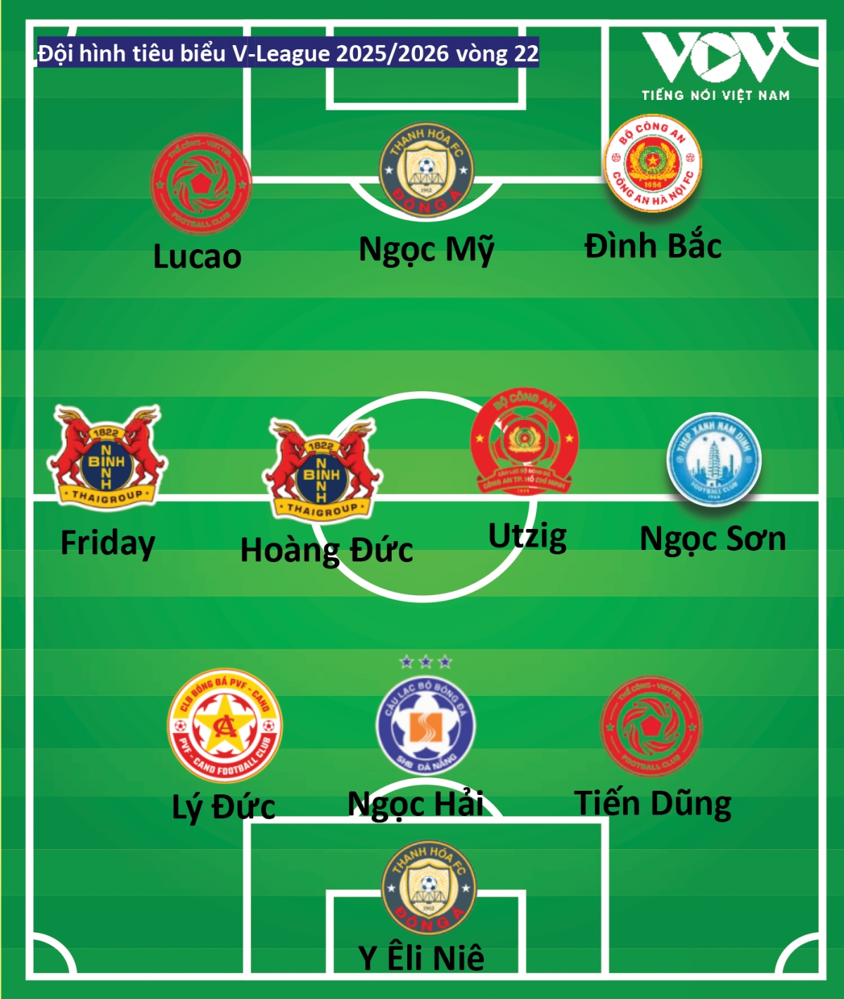 Doi hinh tieu bieu vong 22 v-league 2025 2026 khong the can Dinh bac hinh anh 2
