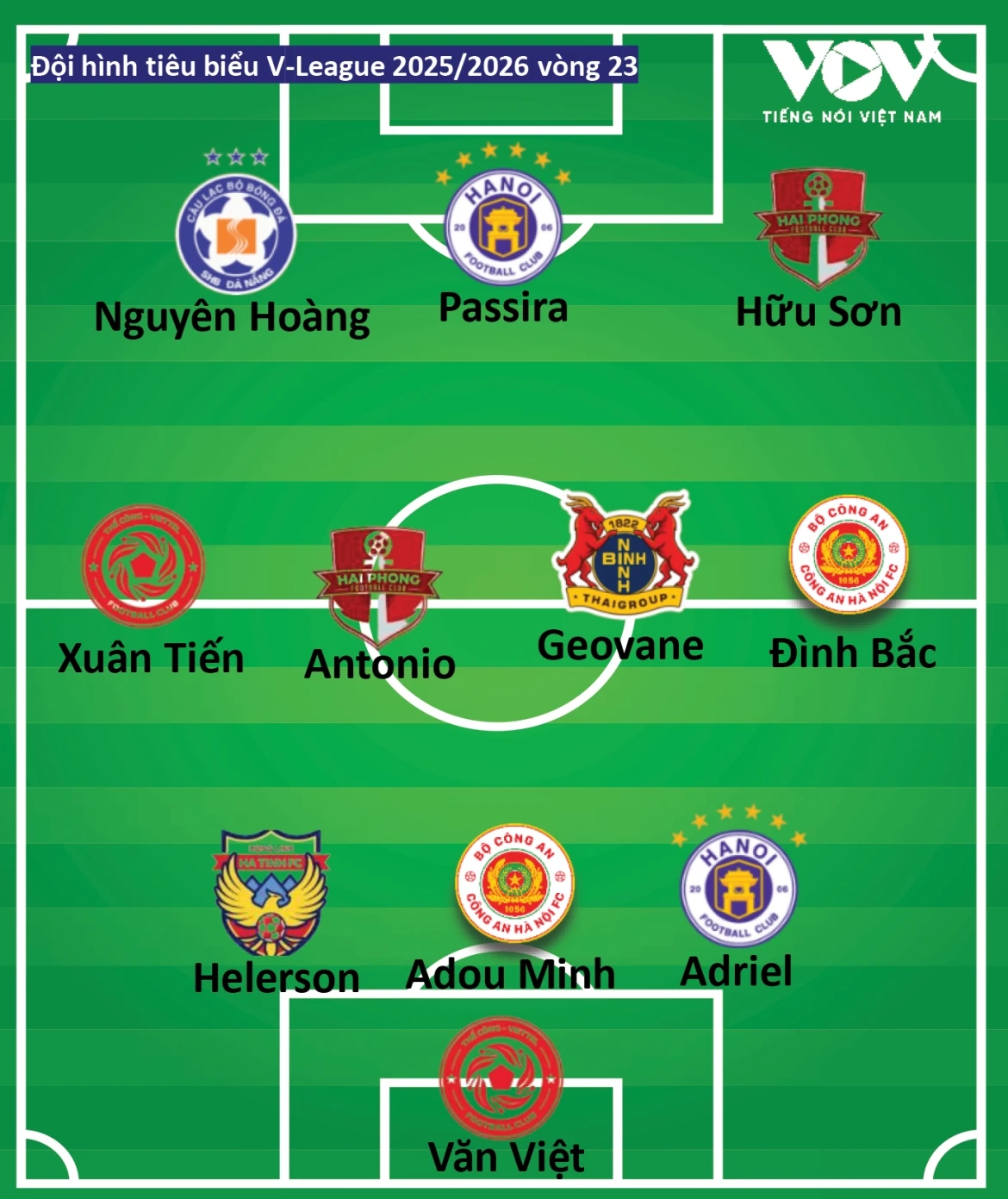 Doi hinh tieu bieu vong 23 v-league vinh danh clb cahn hinh anh 2