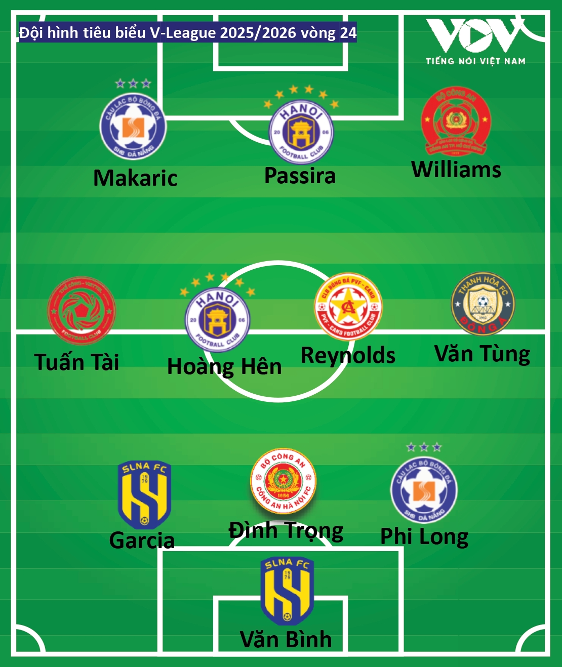 Doi hinh tieu bieu vong 24 v-league 2025 2026 su tro lai cua hoang hen hinh anh 2