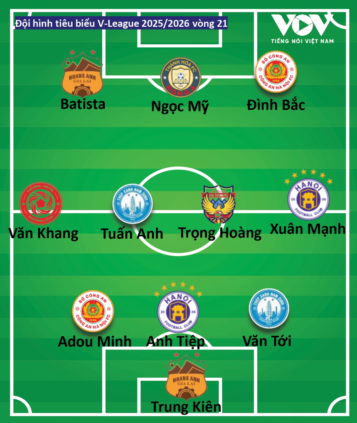 Doi hinh tieu bieu vong 21 v-league noi bat Dinh bac, vinh danh cac noi binh hinh anh 2