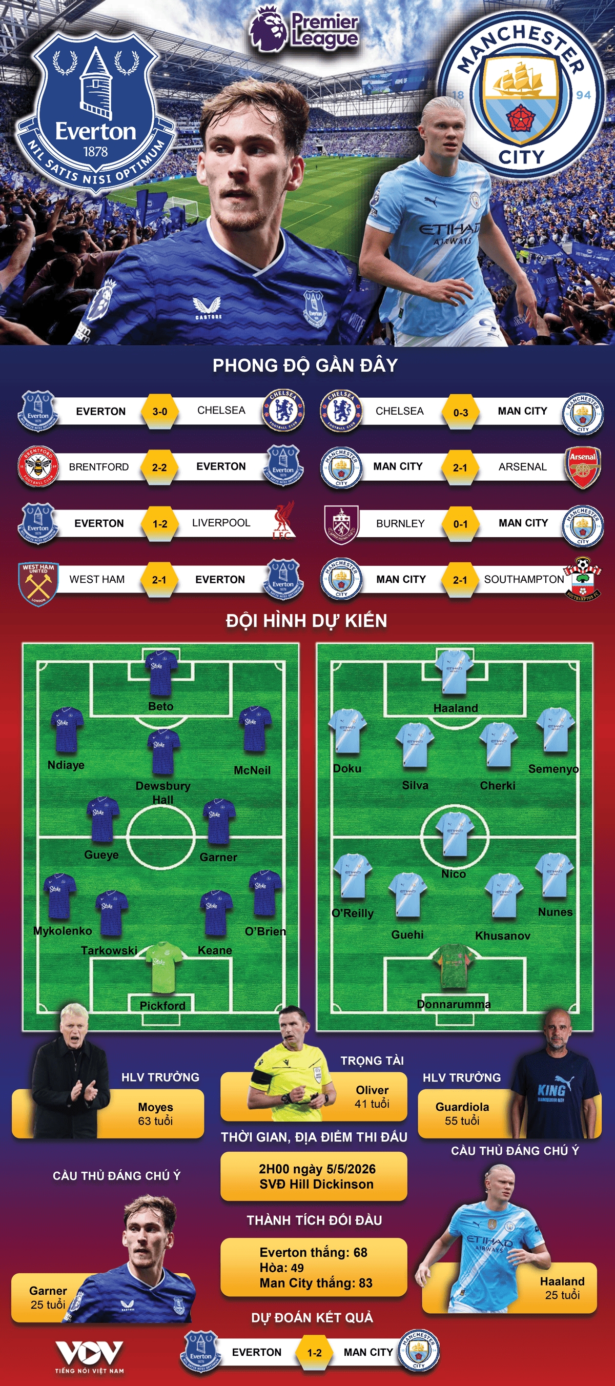 du doan ket qua va doi hinh ra san tran everton vs man city vong 35 ngoai hang anh hinh anh 1