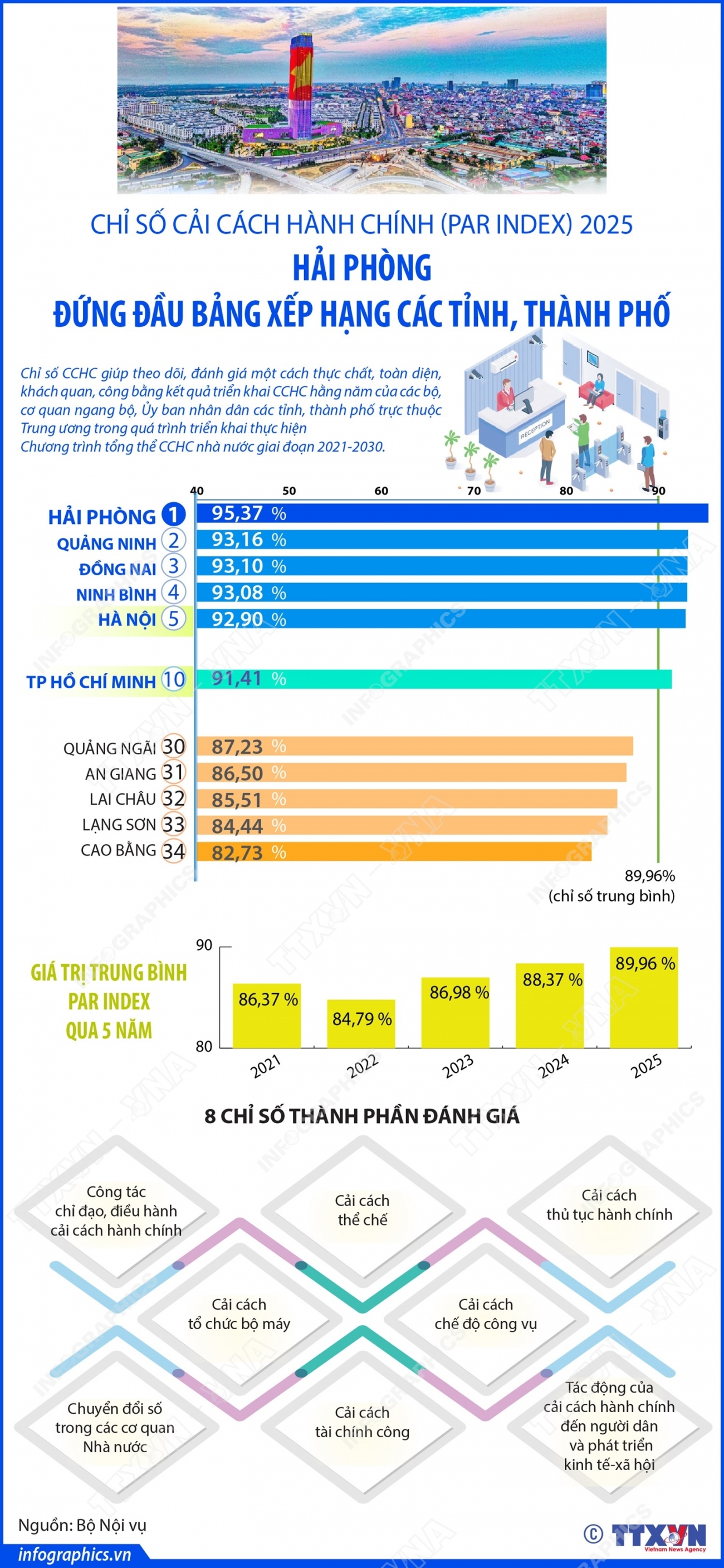 par index 2025 hai phong dung dau bang xep hang cac tinh, thanh pho hinh anh 1