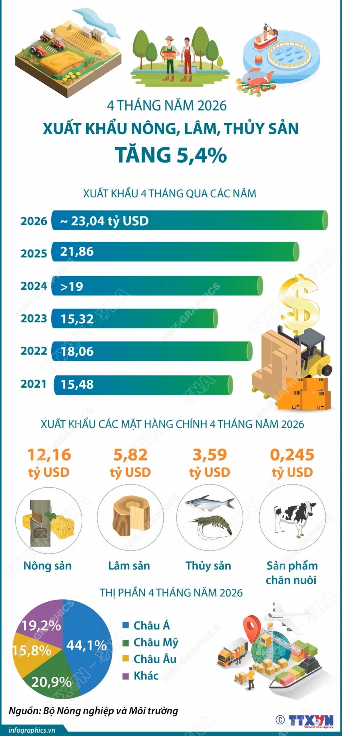 4 thang nam 2026 xuat khau nong, lam, thuy san tang 5,4 hinh anh 1