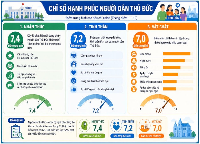 lan dau tien tp.hcm co dia phuong do chi so hanh phuc nguoi dan hinh anh 3