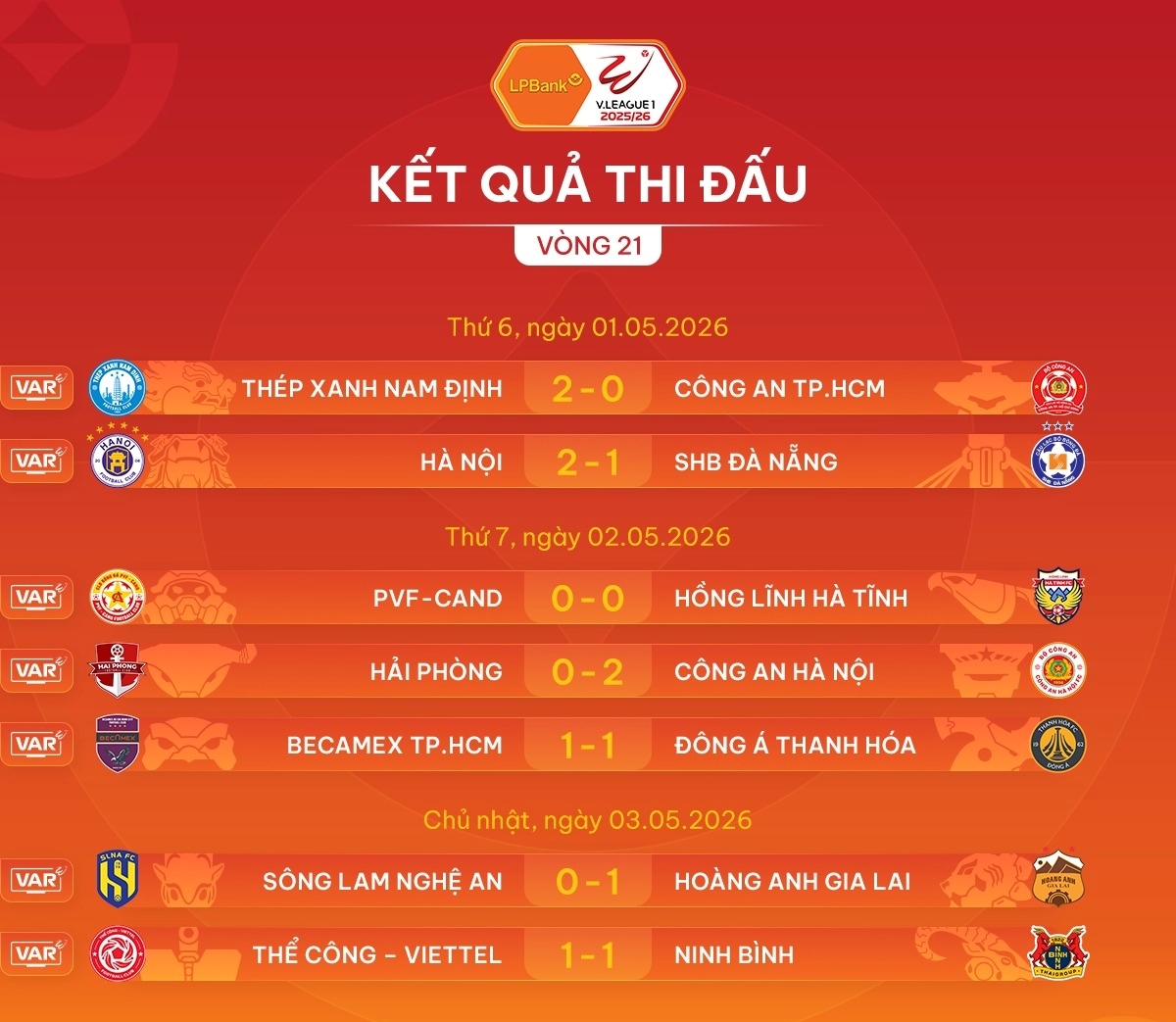 sau vong 21 v-league 2025 2026 cahn cham tay vao cup vo dich hinh anh 3