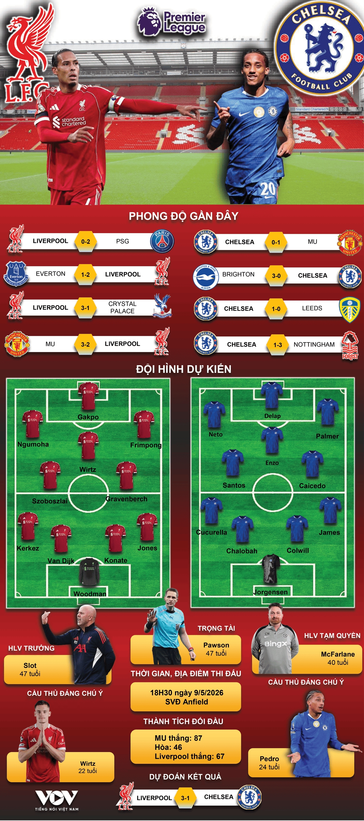 du doan ket qua va doi hinh ra san tran liverpool vs chelsea hinh anh 1