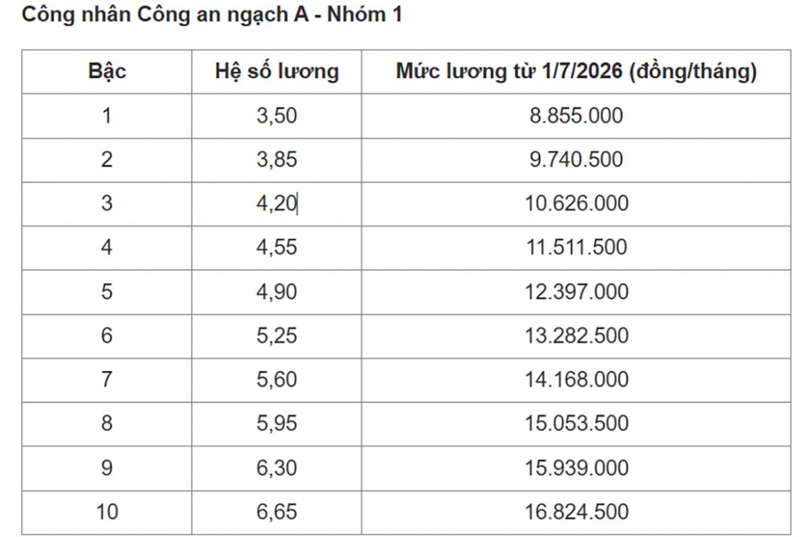 luong Dai tuong va luc luong cong an sau khi tang luong co so tu 1 7 la bao nhieu hinh anh 1