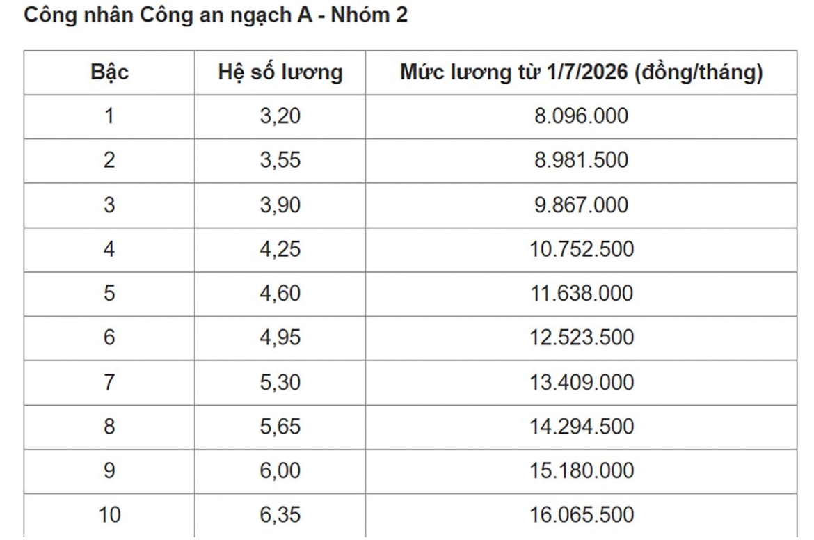 luong Dai tuong va luc luong cong an sau khi tang luong co so tu 1 7 la bao nhieu hinh anh 2