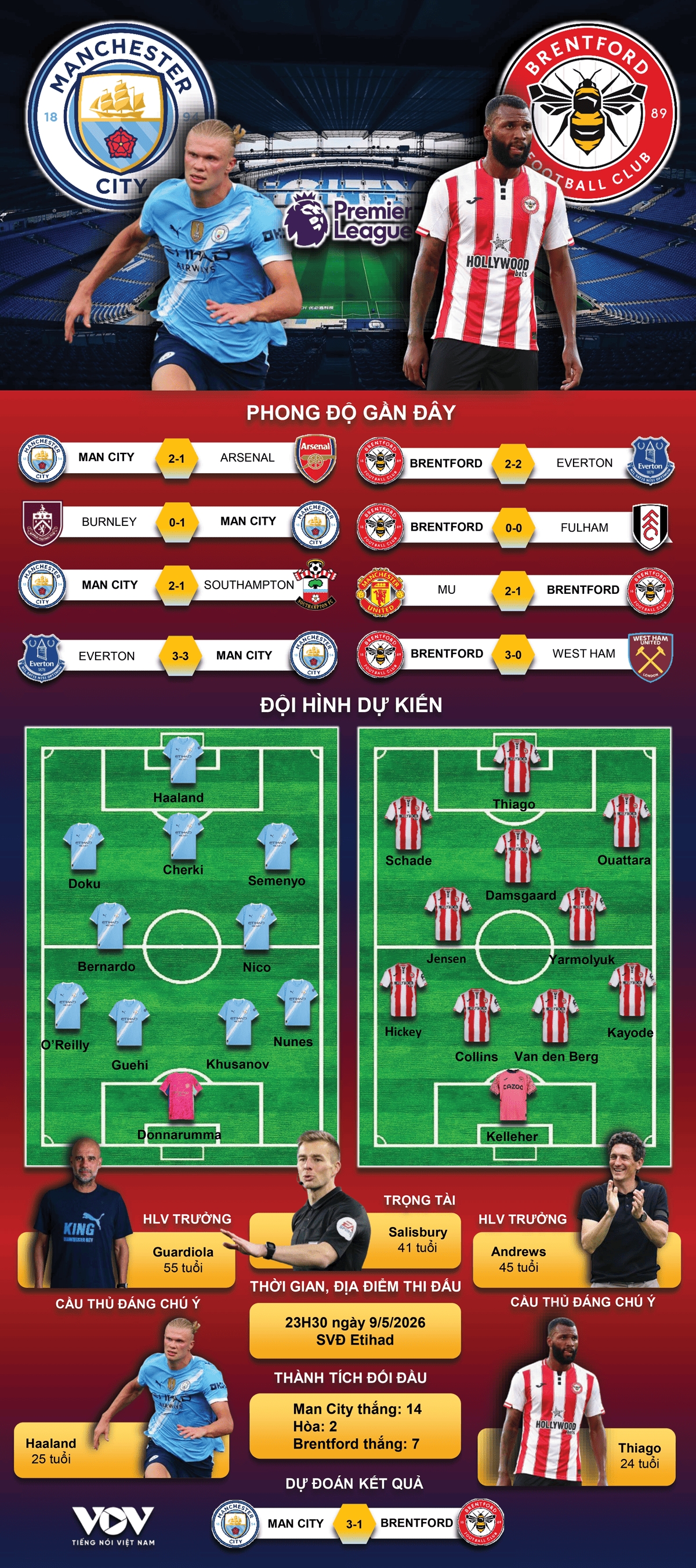 du doan ket qua va doi hinh ra san tran man city vs brentford hinh anh 1