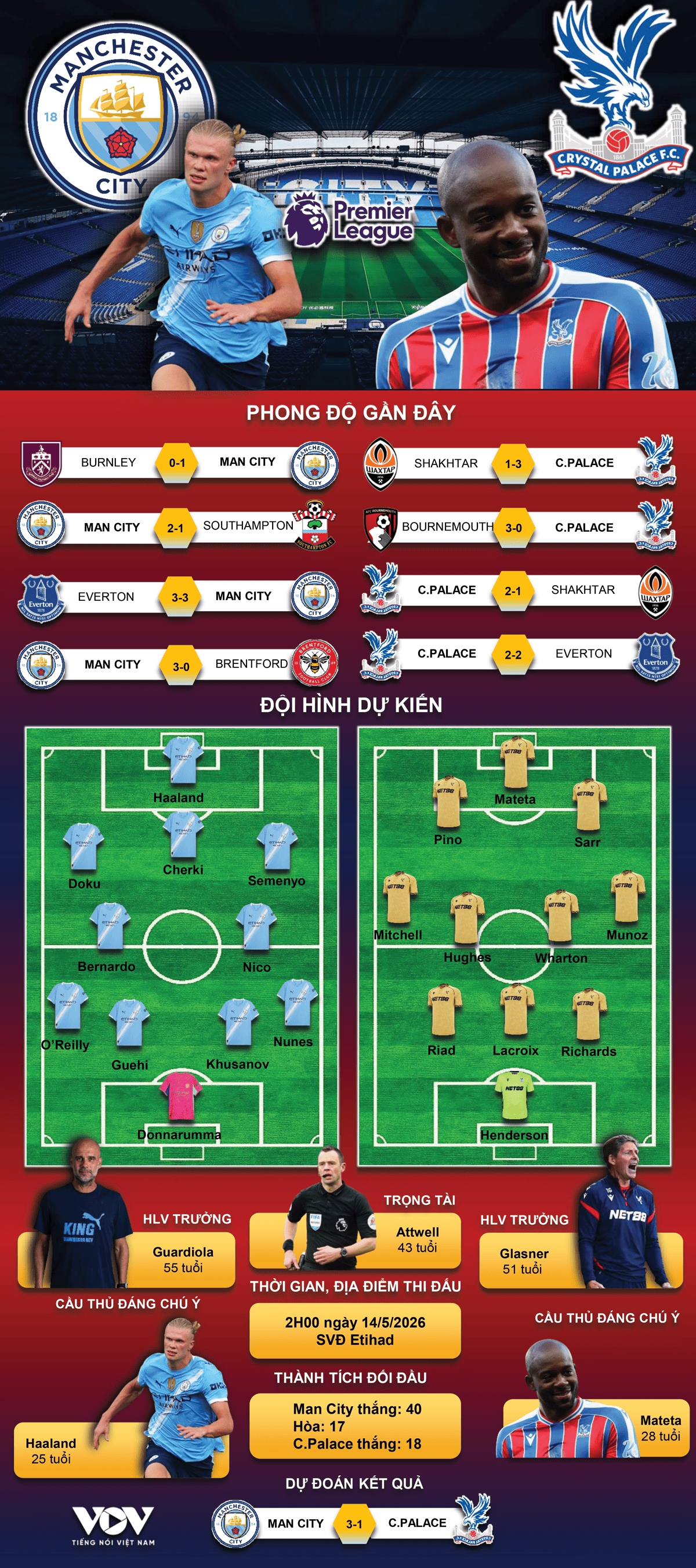 du doan ket qua va doi hinh ra san tran man city vs crystal palace hinh anh 1