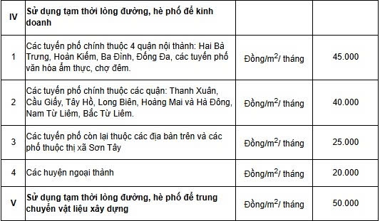 ha noi lay y kien cho thue via he de kinh doanh, muc phi cao nhat 45.000 dong m2 hinh anh 2