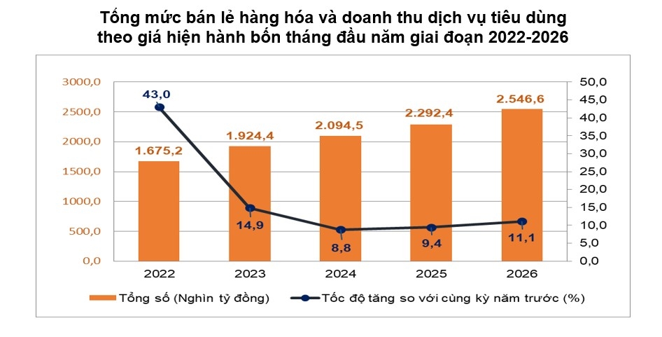 tieu dung 4 thang nam 2026 nguoi viet dang chi tieu manh hon hinh anh 1