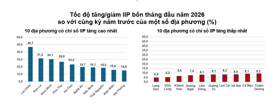 san xuat cong nghiep khoi sac, nganh che bien che tao tiep tuc giu vai tro dau tau hinh anh 1