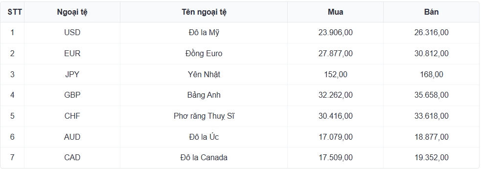 ty gia usd hom nay 6 5 gia ban usd tu do giam con 26.660 dong usd hinh anh 1