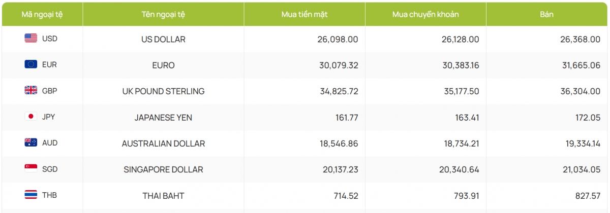 ty gia usd hom nay 7 5 gia ban usd tu do giam con 26.620 dong usd hinh anh 2
