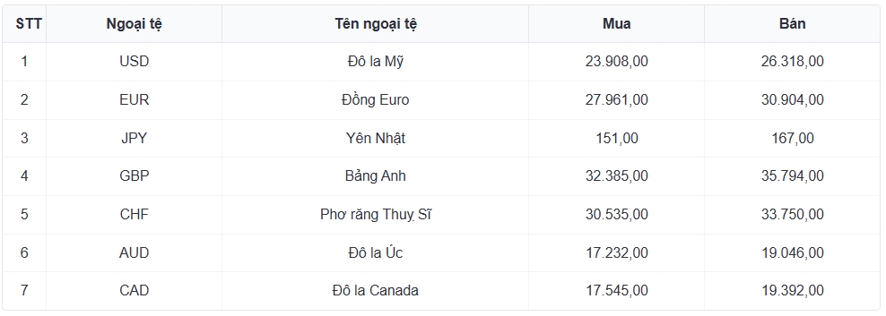 ty gia usd hom nay 7 5 gia ban usd tu do giam con 26.620 dong usd hinh anh 1