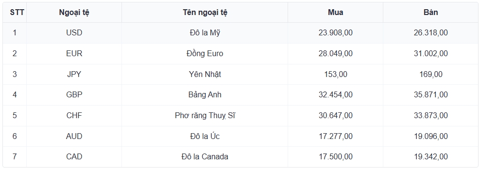 ty gia usd hom nay 8 5 ty gia trung tam giam con 25.112 dong usd hinh anh 3
