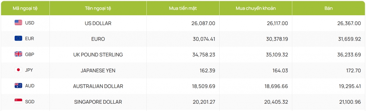 ty gia usd hom nay 9 5 gia ban usd tu do giam manh con 26.500 dong usd hinh anh 2