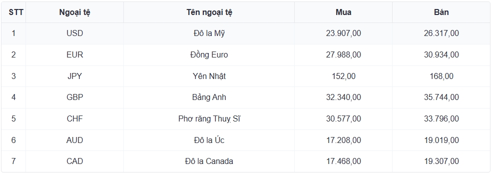 ty gia usd hom nay 9 5 gia ban usd tu do giam manh con 26.500 dong usd hinh anh 1