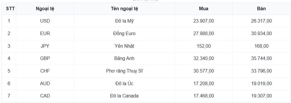 ty gia usd hom nay 12 5 gia ban usd tam dung o moc 26.373 dong usd hinh anh 1