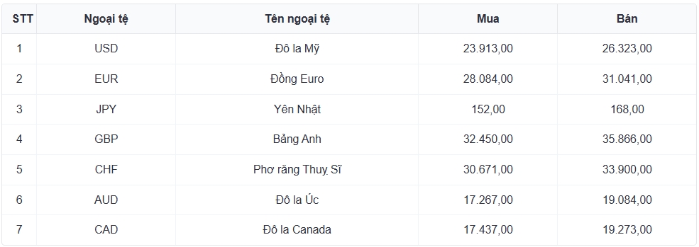 ty gia usd hom nay 13 5 gia usd ban ra hien o muc 26.379 dong usd hinh anh 1