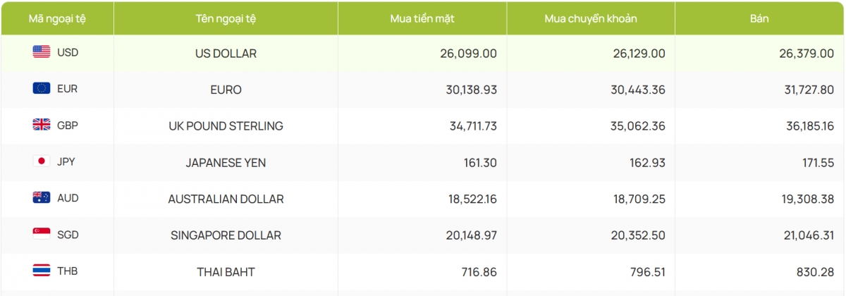 ty gia usd hom nay 13 5 gia usd ban ra hien o muc 26.379 dong usd hinh anh 2
