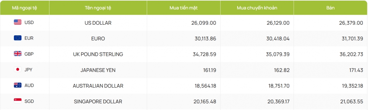 ty gia usd hom nay 14 5 gia usd ban ra 26.379 dong usd hinh anh 2