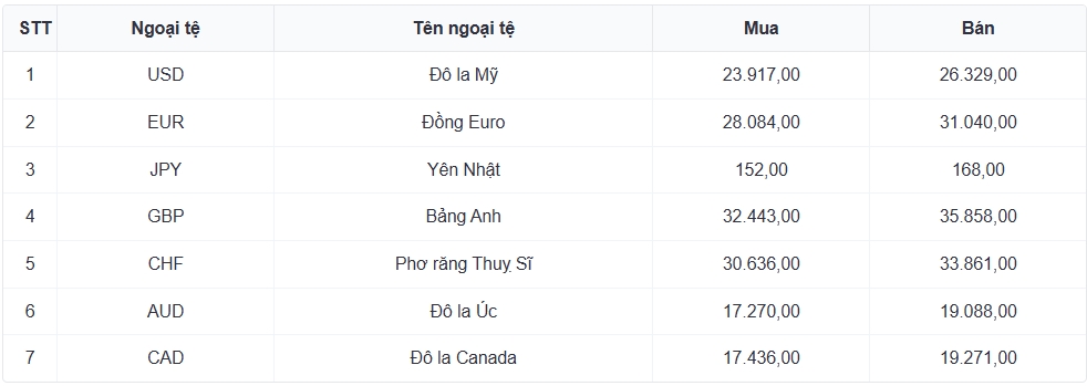 ty gia usd hom nay 14 5 gia usd ban ra 26.379 dong usd hinh anh 1