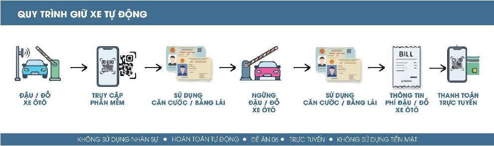 phuong dau tien tai tp.hcm thu phi do xe khong cham , khong can nhan su hinh anh 2