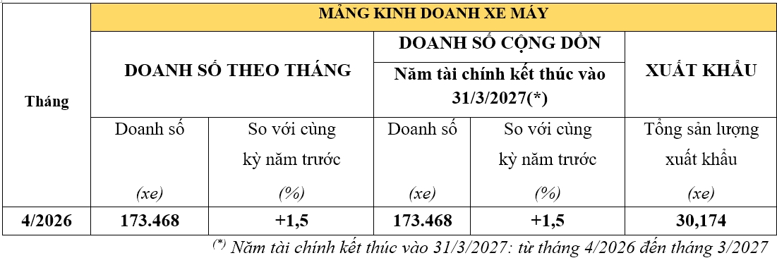 doanh so xe may honda viet nam tang nhe, mang o to sut giam manh trong thang 4 hinh anh 1