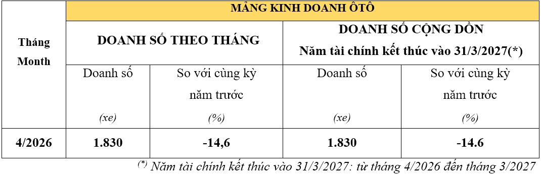doanh so xe may honda viet nam tang nhe, mang o to sut giam manh trong thang 4 hinh anh 2