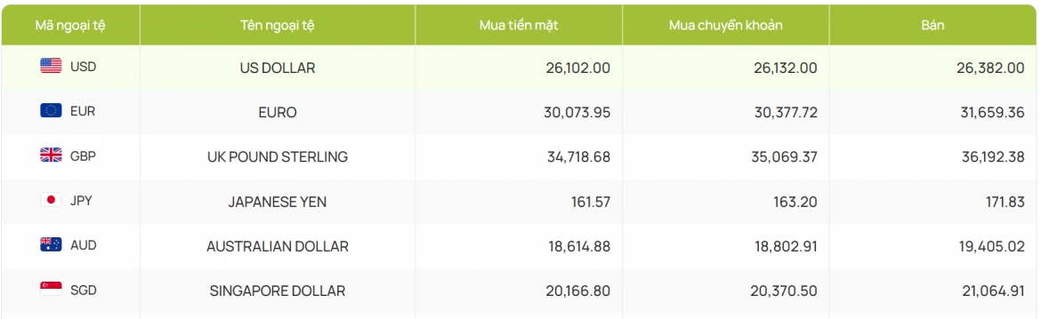 ty gia usd hom nay 15 5 gia ban usd o moc 26.382 dong usd hinh anh 2