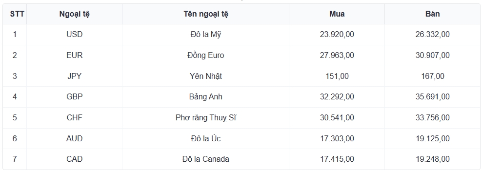 ty gia usd hom nay 15 5 gia ban usd o moc 26.382 dong usd hinh anh 1