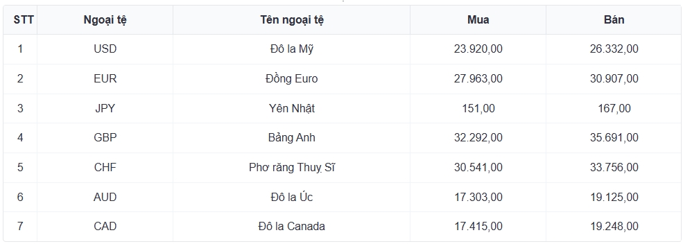 ty gia usd hom nay 16 5 gia ban usd tu do giam con 26.390 dong usd hinh anh 1