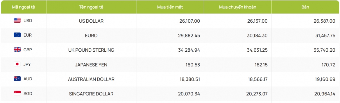 ty gia usd hom nay 16 5 gia ban usd tu do giam con 26.390 dong usd hinh anh 2