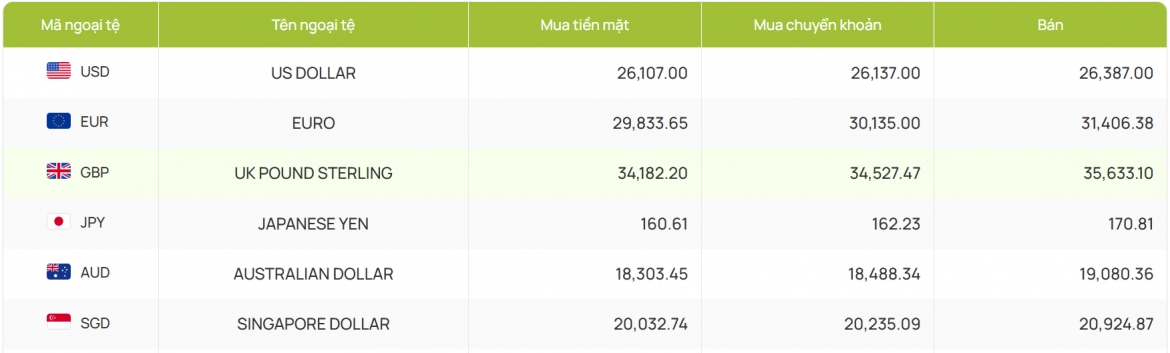 ty gia usd hom nay 19 5 gia usd ban ra tam dung o moc 26.387 dong usd hinh anh 2