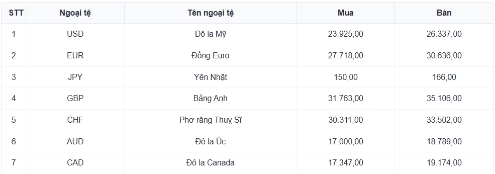 ty gia usd hom nay 20 5 gia usd ban ra tang len 26.391 dong usd hinh anh 3