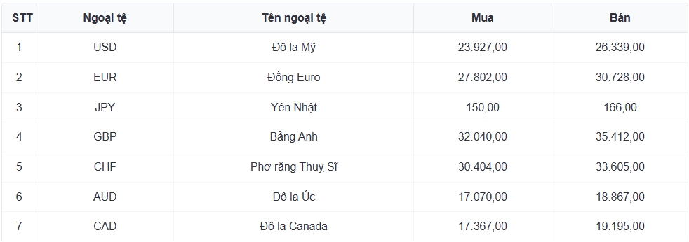 ty gia usd hom nay 21 5 gia ban usd tu do tang len muc 26.550 dong usd hinh anh 1