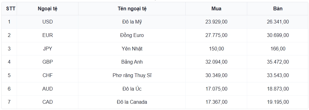 ty gia usd hom nay 22 5 gia usd ban ra giam nhe, con 26.390 dong usd hinh anh 3