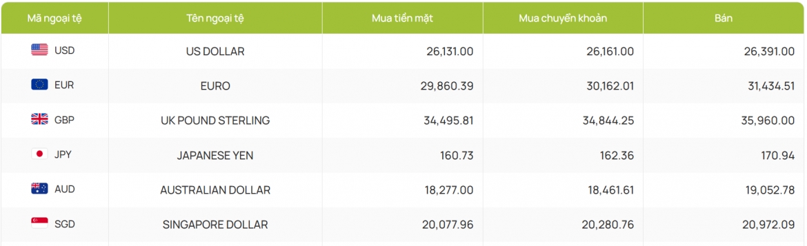 ty gia usd hom nay 22 5 gia usd ban ra giam nhe, con 26.390 dong usd hinh anh 4