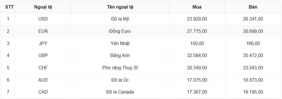 ty gia usd hom nay 23 5 gia ban usd tu do ha xuong con 26.520 dong usd hinh anh 1